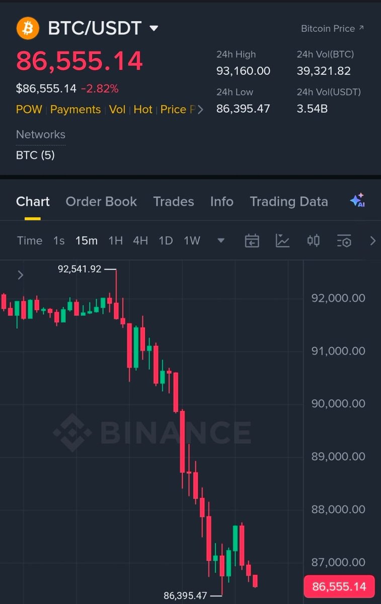 Whale_Guru's tweet image. WHAT THE F*CK IS HAPPING?

IS THIS THE START OF BEAR MARKET?