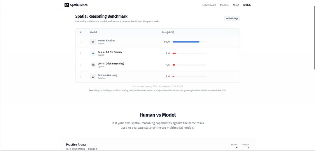 seveibar's tweet image. the day that SpatialBench gets solved, 95% of today&apos;s circuit design problems will be AI-solvable. This is clearly the bottleneck for reading datasheets or iterating on schematics, and SOTA models only get around 10% (with the release of Gemini 3) compared to 80% for humans