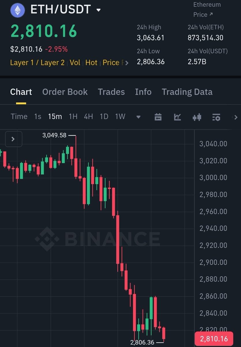 Whale_Guru's tweet image. WHAT THE F*CK IS HAPPING?

IS THIS THE START OF BEAR MARKET?