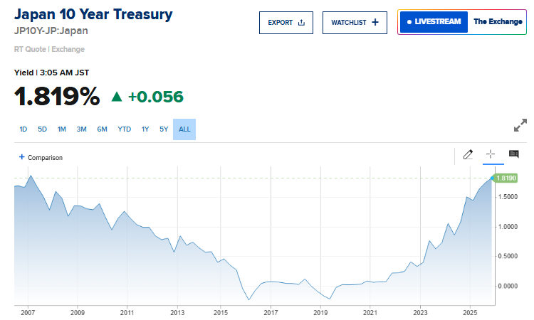 🔵BARCHART: "Rendimento dei titoli giapponesi a 10 anni ai massimi da prima della crisi finanziaria globale"