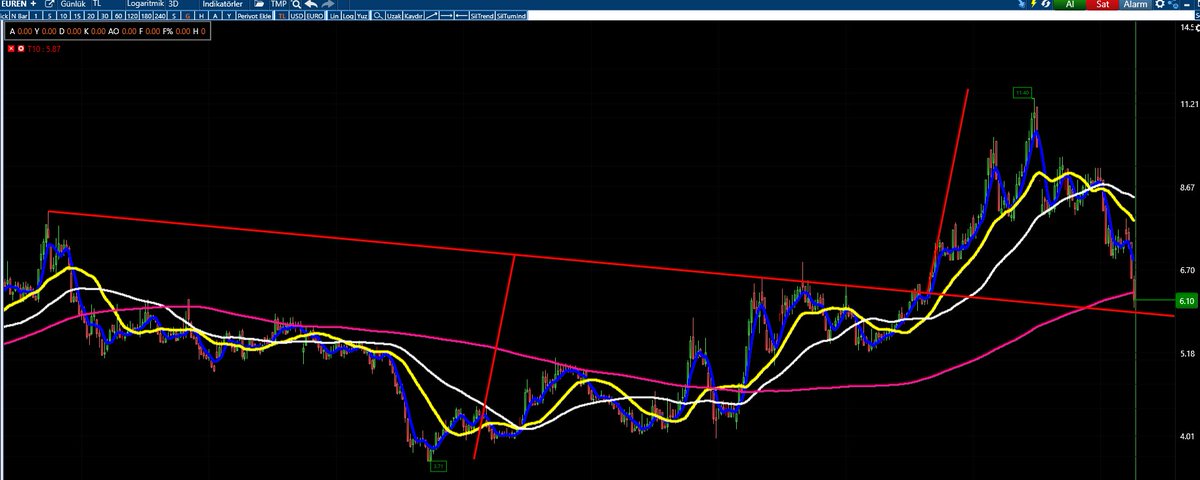 sorulanlardan #euren 
⚠️Tahtacı teknik hedefine birebir götürüp sert düzeltmeye sokmuş. 5.87 noktasından dönüş alabilir.
⚠️Çok ÇEVİK çok virmanlı senet, takas paylaşımı sadece kafa karıştırabilir burada fazlası yok