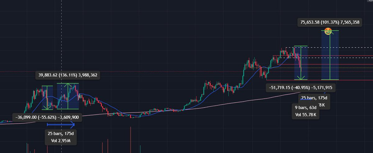 alex_moody's tweet image. This is my $BTC thesis.

Repeat previous cycle top fractal.

May 2026 top between 140-180k