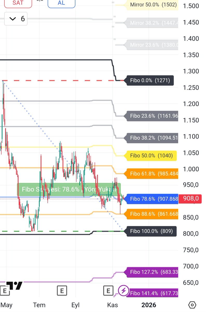 kmlbysl12's tweet image. 144 periyotluktan çekilen #Fibonacci düzeltmesinde #Fibo 100 ve #Fibo 886 dan tepki örnekleri