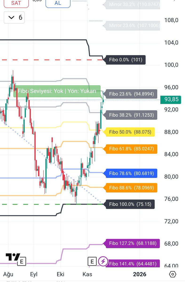 kmlbysl12's tweet image. 144 periyotluktan çekilen #Fibonacci düzeltmesinde #Fibo 100 ve #Fibo 886 dan tepki örnekleri