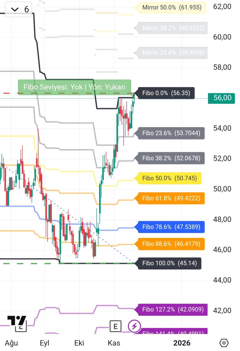kmlbysl12's tweet image. 144 periyotluktan çekilen #Fibonacci düzeltmesinde #Fibo 100 ve #Fibo 886 dan tepki örnekleri