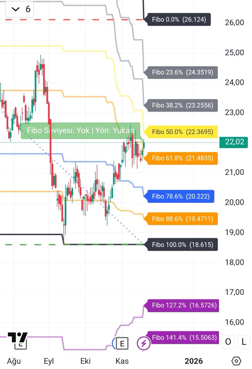kmlbysl12's tweet image. 144 periyotluktan çekilen #Fibonacci düzeltmesinde #Fibo 100 ve #Fibo 886 dan tepki örnekleri