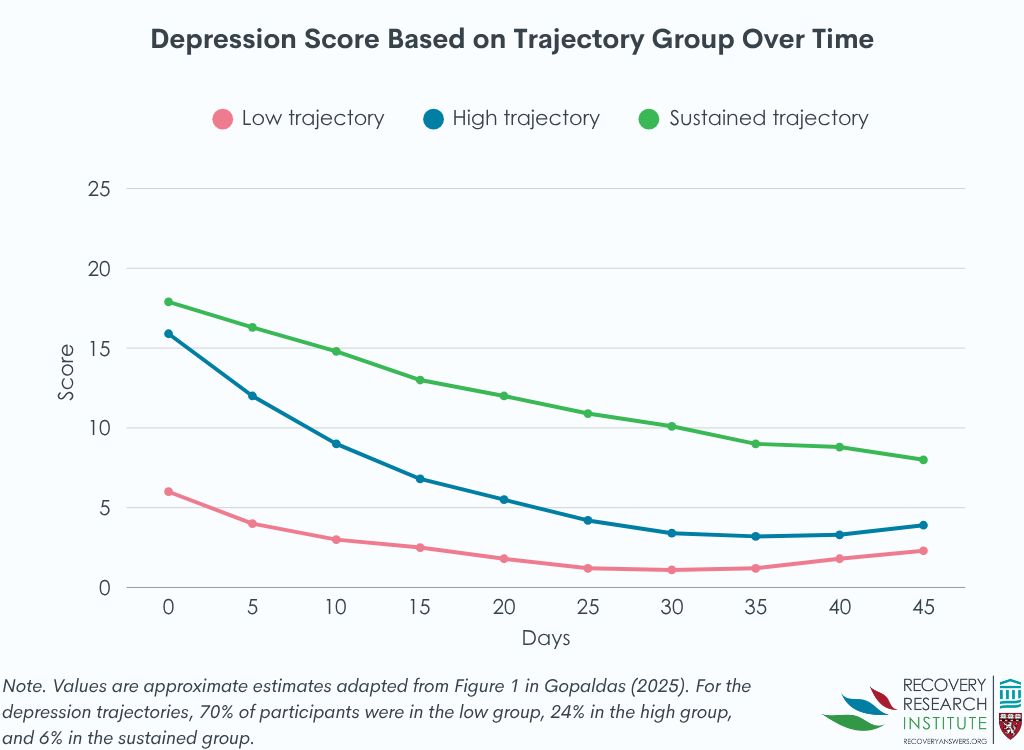 RecoveryAnswers's tweet image. During alcohol use disorder treatment, anxiety and depression symptoms generally improve, but not for all. While most patients show steady improvement, a subset continue to experience elevated symptoms, highlighting the need for more targeted support.

recoveryanswers.org/research-post/…