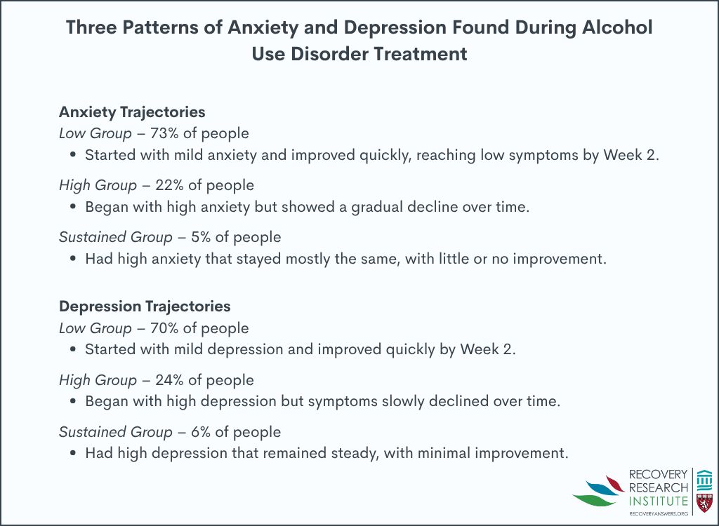 RecoveryAnswers's tweet image. During alcohol use disorder treatment, anxiety and depression symptoms generally improve, but not for all. While most patients show steady improvement, a subset continue to experience elevated symptoms, highlighting the need for more targeted support.

recoveryanswers.org/research-post/…