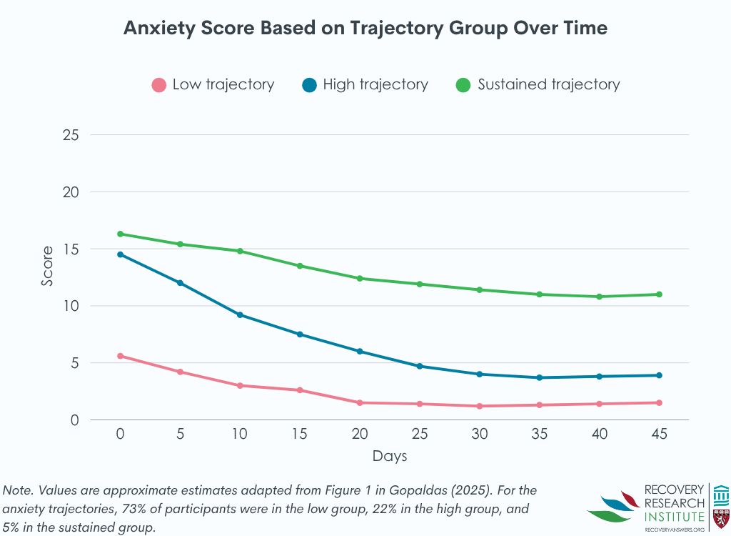 RecoveryAnswers's tweet image. During alcohol use disorder treatment, anxiety and depression symptoms generally improve, but not for all. While most patients show steady improvement, a subset continue to experience elevated symptoms, highlighting the need for more targeted support.

recoveryanswers.org/research-post/…