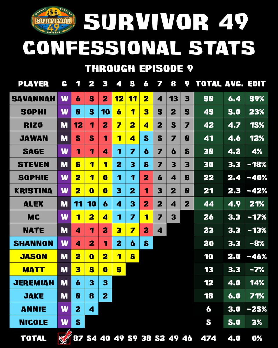 RobsFactChecker's tweet image. Every player got at least two confessionals for the third episode in a row. #Fact #Survivor