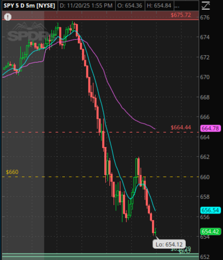 thinktrader101's tweet image. $SPY mercado el dia de hoy ha caido mas de $20 puntos !  INCREIBLE ! 🩸👀