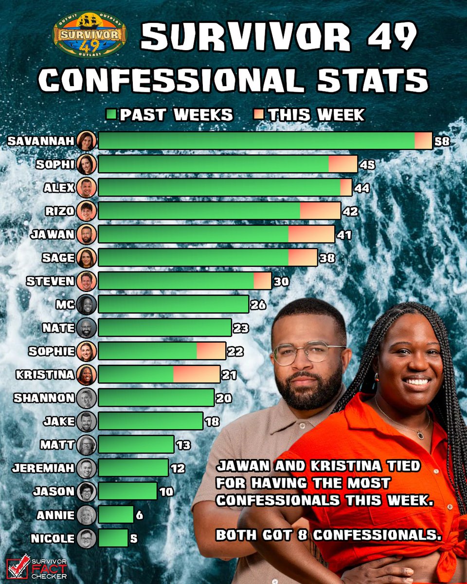 RobsFactChecker's tweet image. Kristina finally has more confessionals than all of the pre-jurors! #Survivor #Survivor49
