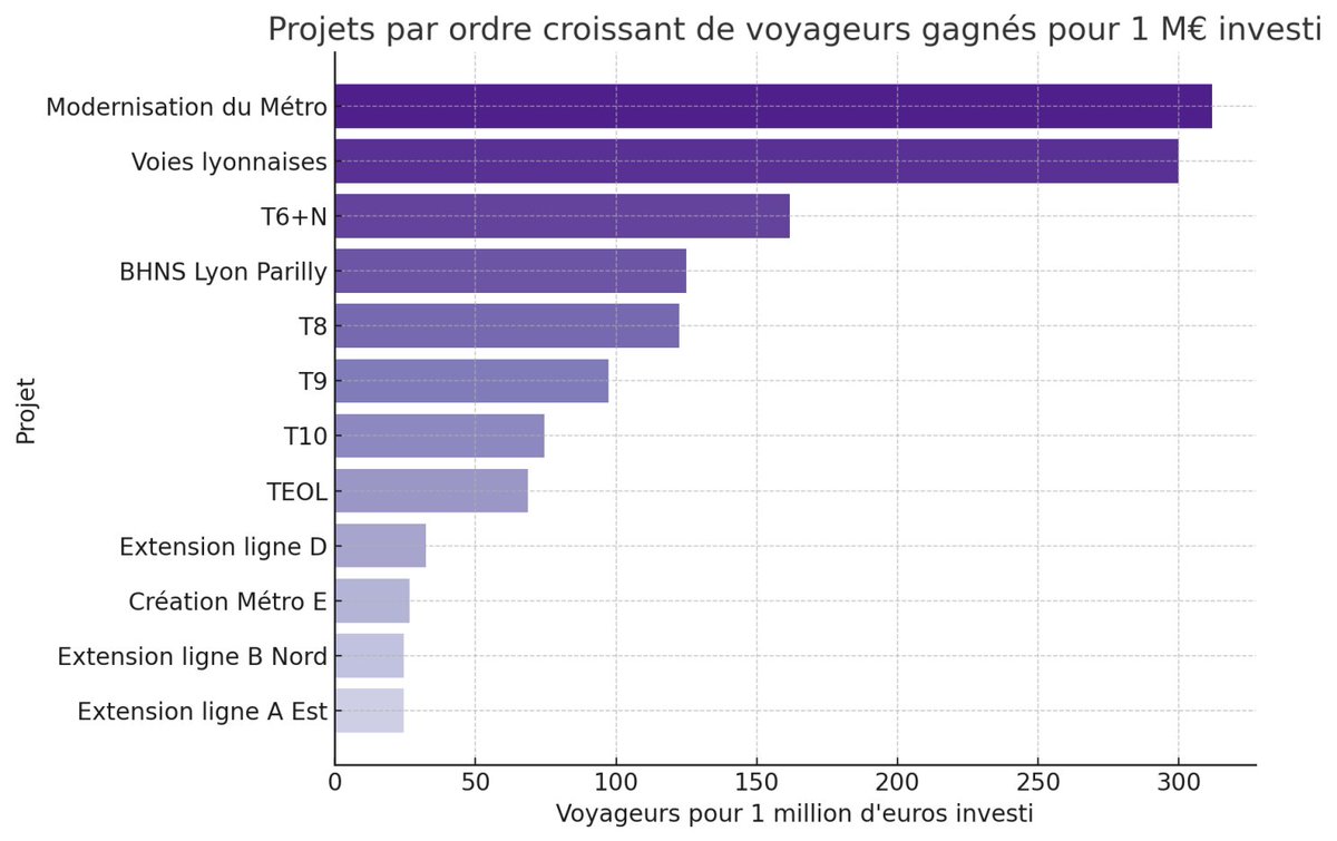 Le ratio entre les deux est effectivement très en faveur de la modernisation contre la création de nouveau projet.

Je rajoute que l'extension sud de la B est encore cette année très décevante en terme d'usagers projetés vs réels. Alors même que la ligne B a + de fréquentation.