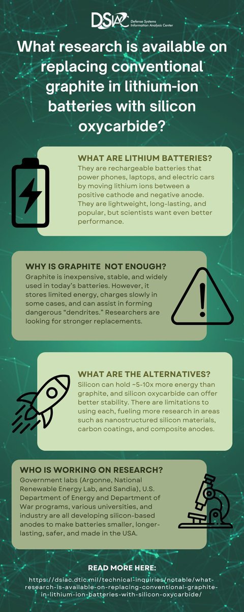 DSIAC's tweet image. ❇️ What research is available on replacing conventional graphite in lithium-ion batteries with silicon oxycarbide? 
👉 Download the full report here:  buff.ly/05Fs2xD.

#advancedmaterials #materialsscience #lithiumion #siliconoxycarbide