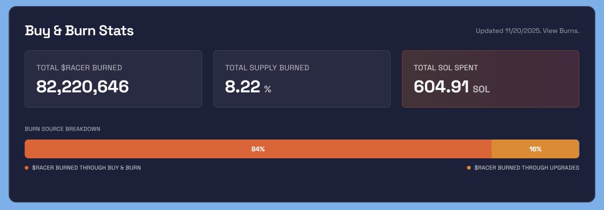wake up crypto

live burn stats are now up

thus far, we've burned 8% of all $RACER to ever exist