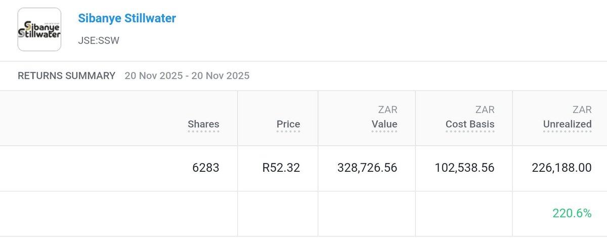 fx_margin_call's tweet photo. Sibanye Stillwater Limited

JSE: SSW Stock Report

#JSE #SSW #STOCK #STOCKREPORT #StockMarket #SIBANYE https://t.co/XoWhmP5vjr