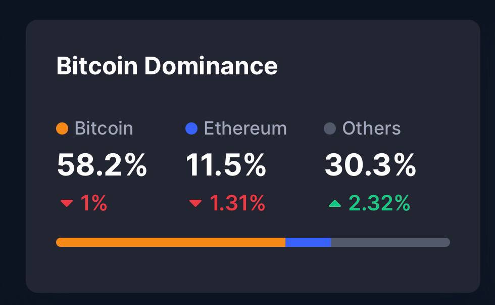 TheMoneyApe's tweet image. BITCOIN DOMINANCE DROPPING FINALLY.

IS IT SIGN OF SOMETHING BIG 🤯

MASSIVE ALTSZN INCOMING 😳