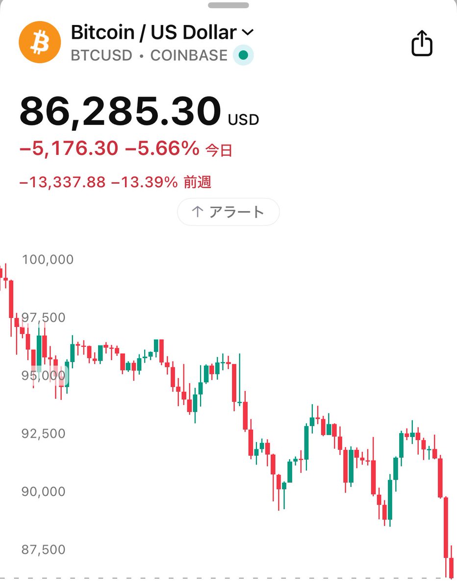 悲報】ビットコイン、完全に「底が知れん」状態に いったいどこまで下がるんや…✋😭🤚
