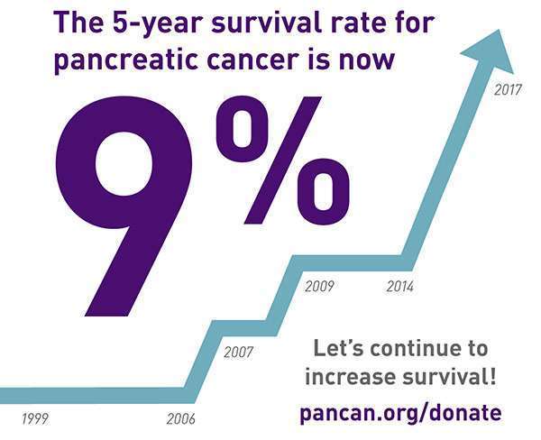 comresllc's tweet photo. 🧬Why It’s So Serious

Pancreatic cancer is the 3rd leading cause of cancer-related deaths, and it’s projected to rise.
Why?
👉 It’s often diagnosed late
👉 Symptoms are vague
👉 There is no early screening test

Awareness is action.
Be informed. Share this. Save a life.

#WPCD #CancerAwareness