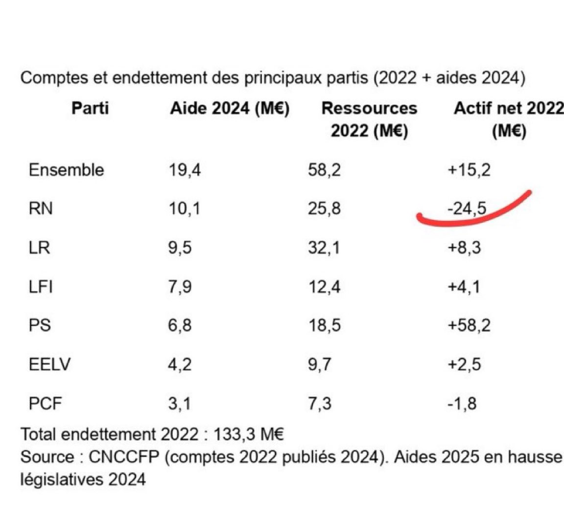 SebLambda's tweet image. Le RN passe son temps à donner des leçons de bonne gestion des deniers publics à tout le monde. 

Devinez le parti politique le plus endetté de France…