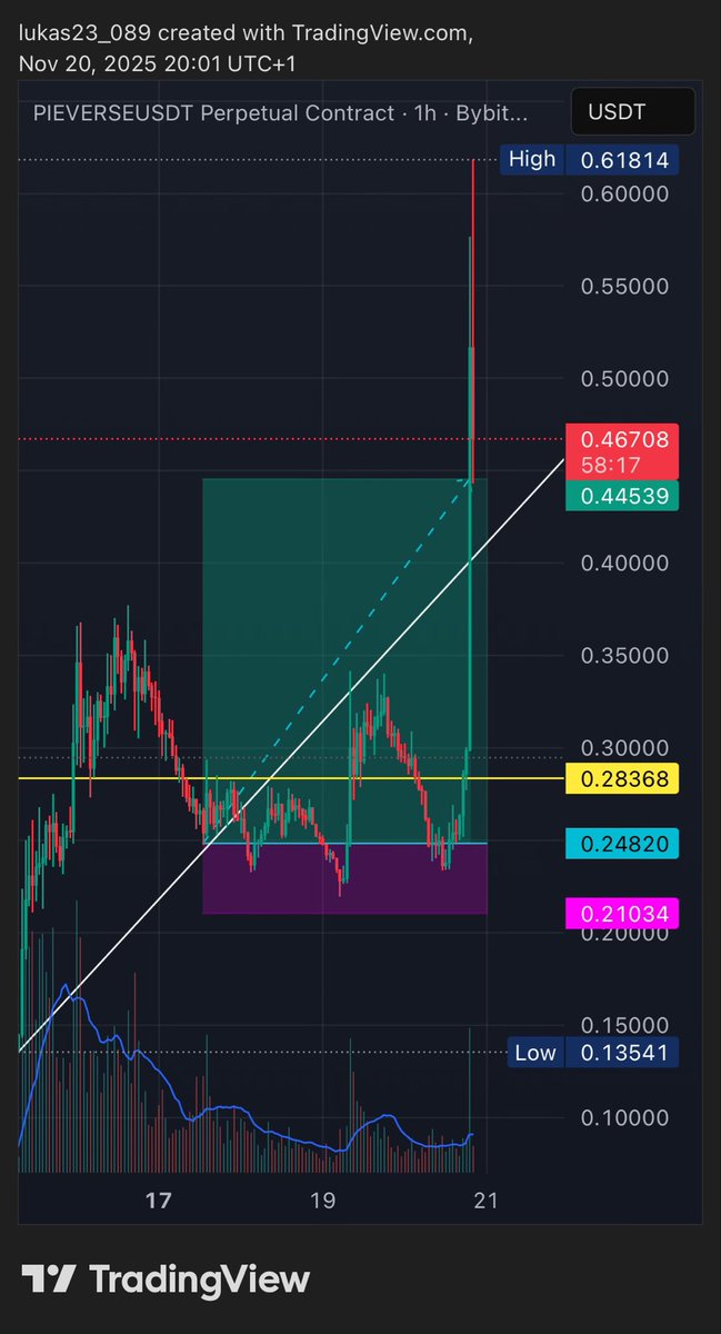 $PIEVERSE 🫡❤️ +5.2R for the patient 👀