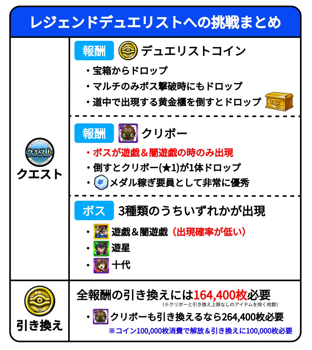 レジェンドデュエリストへの挑戦まとめ／ 12時から遊戯王コラボのコイン集めクエストが出現！ 今回はコインだけでなく、クリボーも入手できます👀 ▽コインの効率的な集め方  https://t.co/OvI45t7RSM #モンスト #遊戯王コラボ