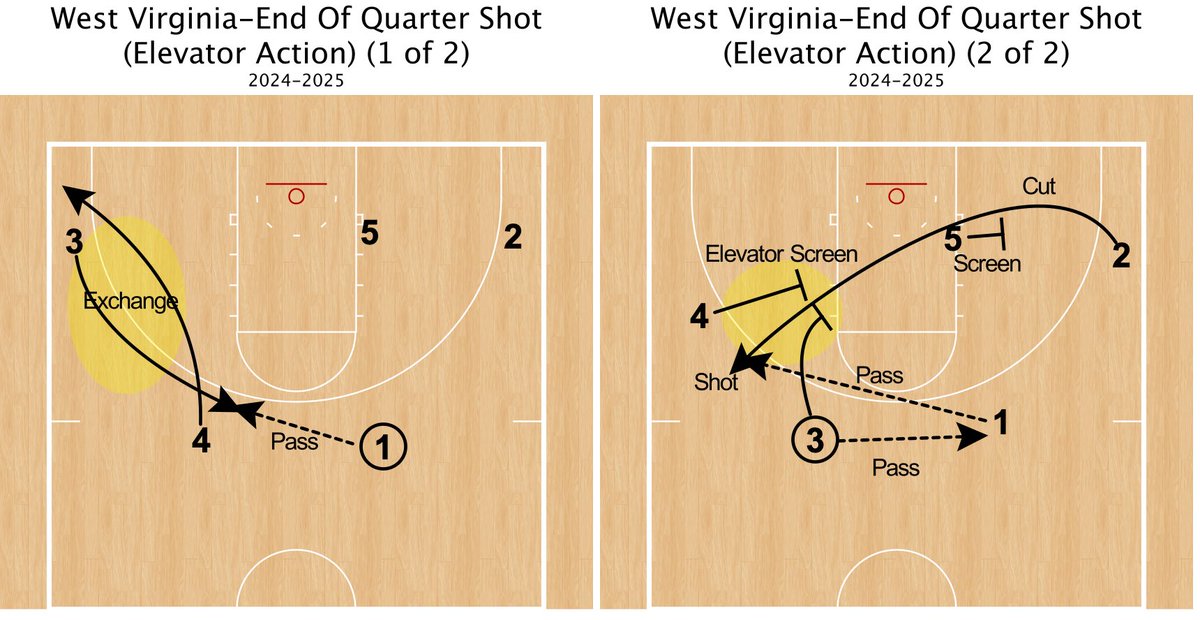 JacksonDavisUNT's tweet image. West Virginia-End Of Quarter Shot (Elevator Action).@FastModel