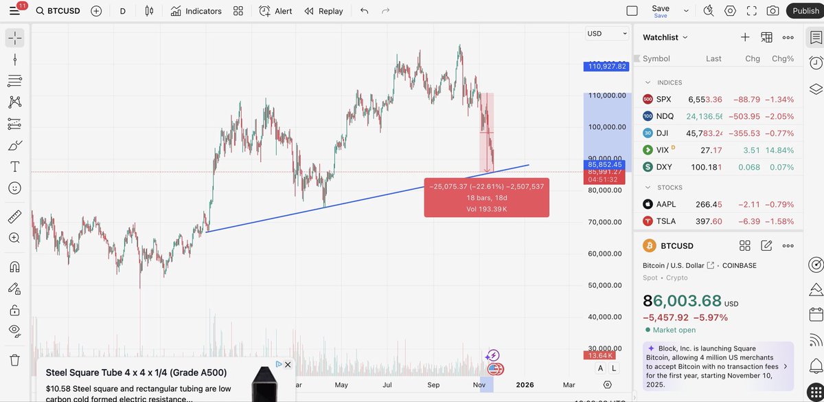yeecee1's tweet photo. @BCBacker What are your thoughts on BTC DOMINANCE dropping as we have a 22% BTC correction since 11/2/2025 https://t.co/O9x7So1Dax