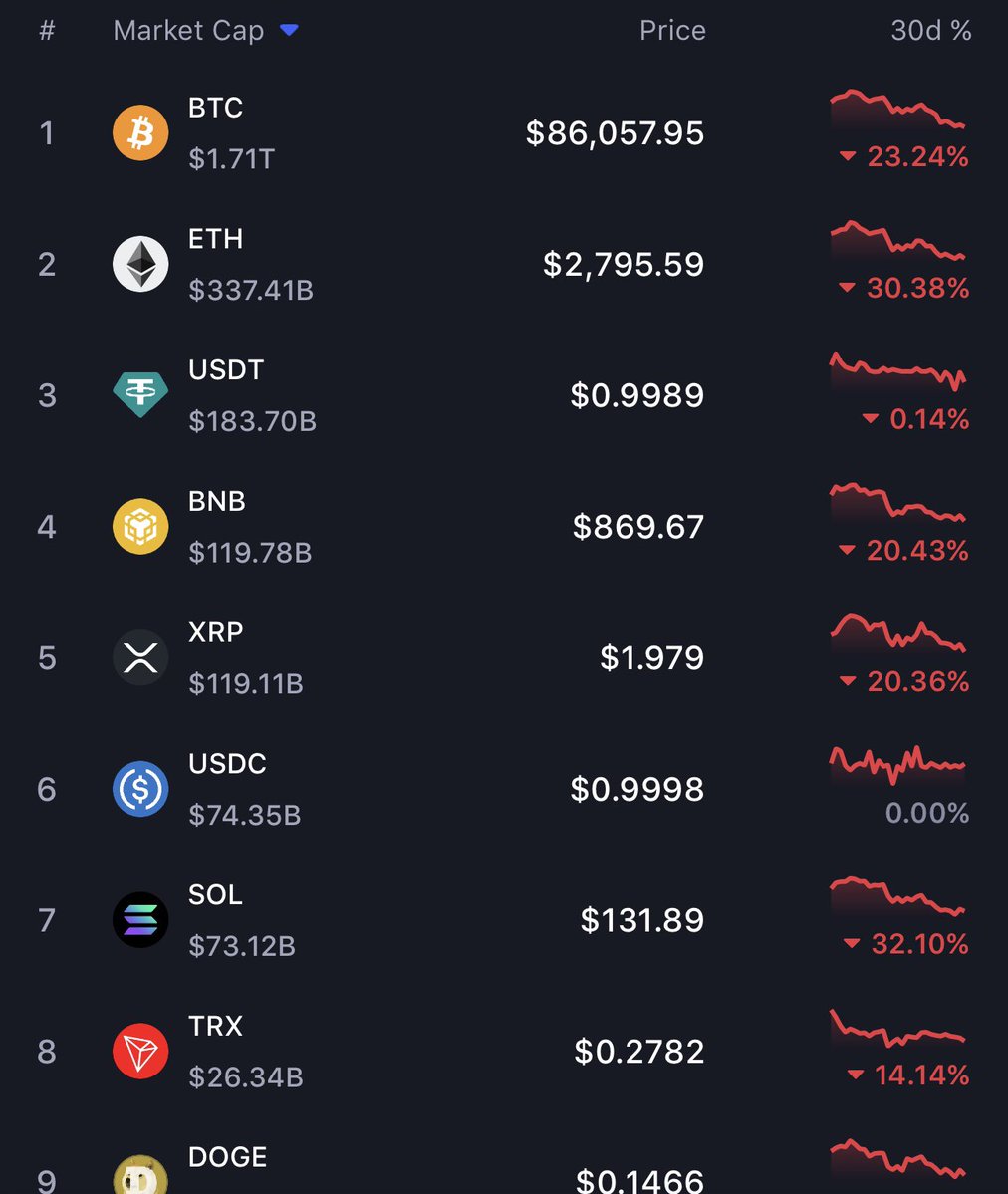 Stock Market bro’s crying about $NVDA being down 8%? 😭🥀

Yall would never make it in crypto. 

$BTC is down 23% this month and $XRP is down 20% and we’re chilling