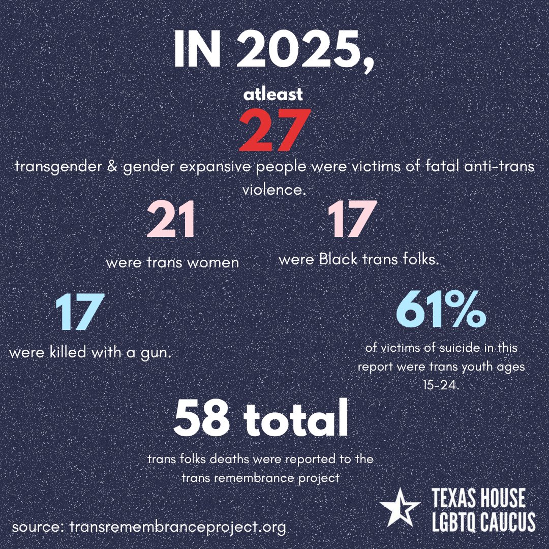 txlgbtqcaucus's tweet image. For #TDOR, we're remembering the trans folks we have lost to anti-trans violence. These stats represent those lost to violence, but we also remember those lost to unseen battles.

Today marks the end of #TransWeek, but our support of the trans community is everlasting.

#txlege