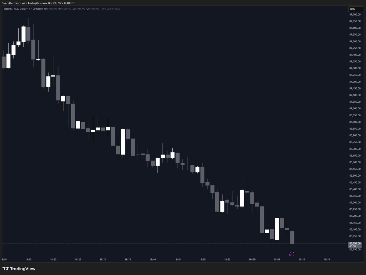 0xSweep's tweet image. BREAKING: BITCOIN $BTC FALLS BELOW $86,000