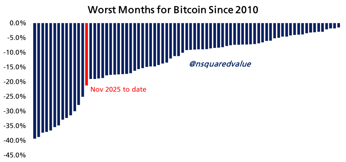nsquaredvalue's tweet image. Bitcoin:
Bad, but not the worst.