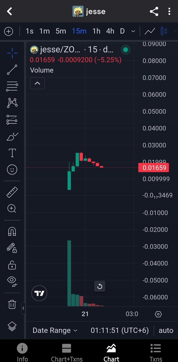 2h post launch &amp; the creator coin of <a href="/jessepollak/">jesse.base.eth</a> on <a href="/base/">Base</a> $Jesse still struggling to break $50M.

If it was launched 2 months ago, this would have been over $100M easy by now.

But who wants to gamble on niche tokens anymore? Liquidity has been max extracted from the space.

🥲