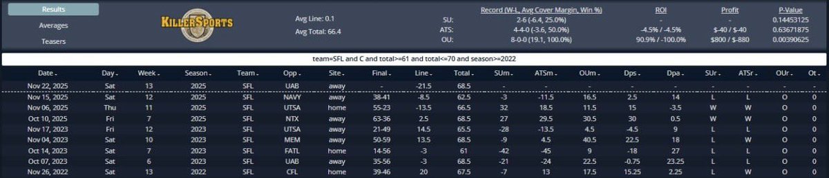 Picksaban18's tweet image. 11/22 NCAAF

USF is 8-0 to the Over in conference games when the total is between 61 &amp;amp; 70 since 2022

USF/UAB Over 68.5

#NCAAF #SDQL #GamblingX