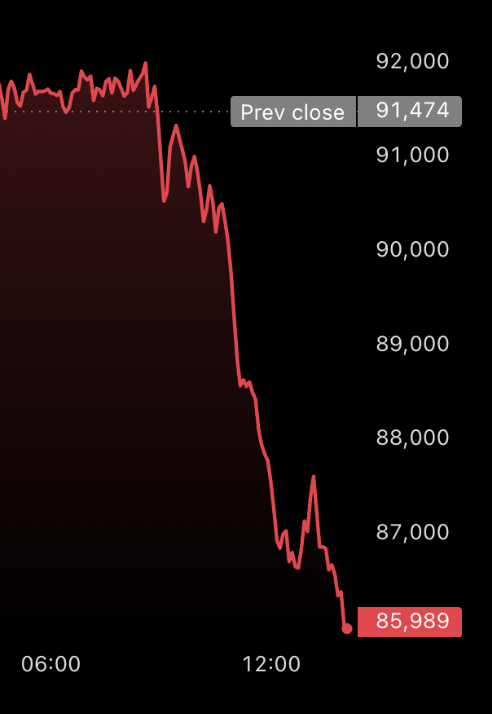 BitcoinNews's tweet image. NEW: 🔻 #Bitcoin falls below $86K.