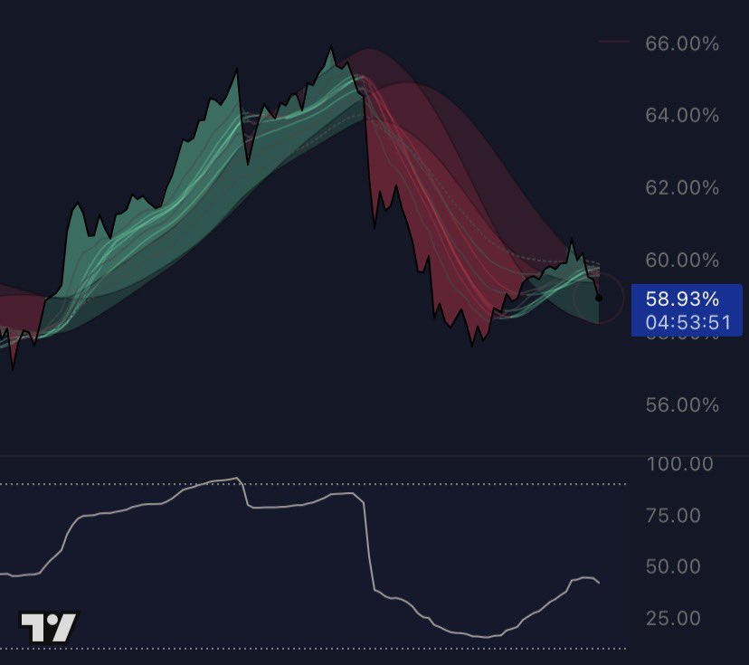etherin buralarda dip yapacağını düşünüyorum, trend değişmeden bir aksiyon almayacağım.

zaten problem eth de değil, mal gibi 5 senedir range çizse bile kontrol edilebilir ve kolay bir şekilde hedgelenebilir bir ürün.

problem; btc.d neredeyse 10 puan düşerken (2. görsel)