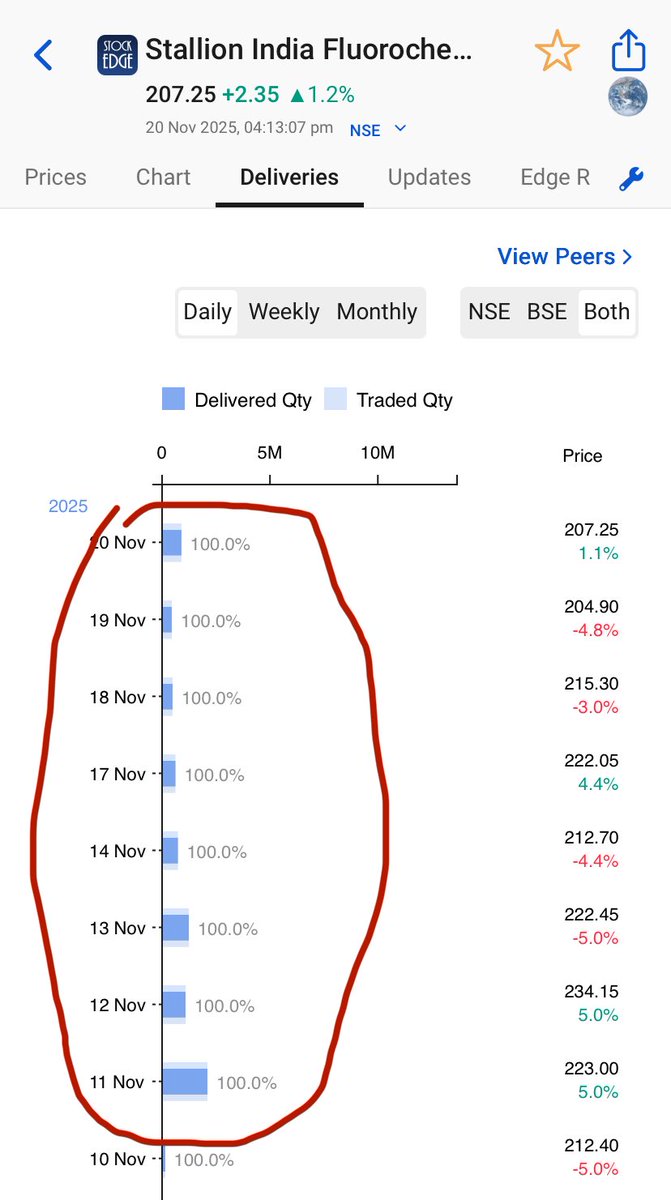 Prince_0851's tweet photo. #Stallion update 8:Has the #Stallion made a perfect bottom at Daily RSI 33.7 ๐๐ค.
Todayโs LC couldnโt survive & made a strong ๐ช reversal from marked perfect bottom at daily RSI~33.7 ๐๐ค.
#ReversePyramiding is a perfect method to deal UC/LC stocks.
#LearnReversePyramiding https://t.co/p2Of8AcMw3