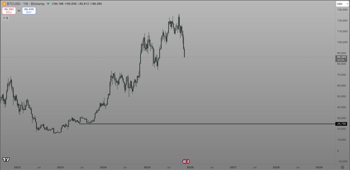 d_rift's tweet image. I always thought this low looked suss. surely not? #btc