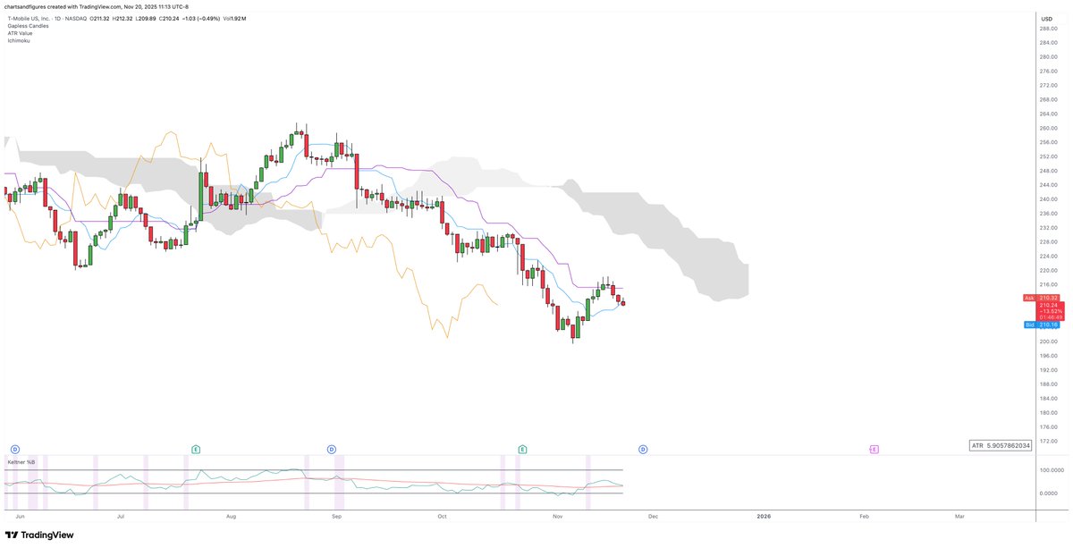 charting_truth's tweet image. bearish $TMUS, at least worth a try on the daily