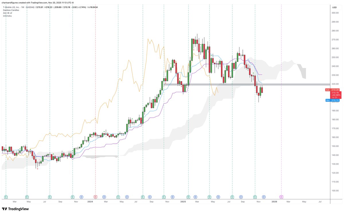 charting_truth's tweet image. bearish $TMUS, at least worth a try on the daily