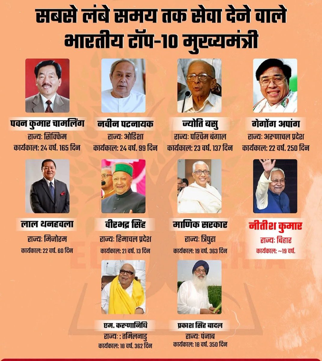 AwadhiyaVi23155's tweet image. सबसे लंबे समय तक सेवा देने वाले भारतीय टॉप-10 मुख्यमंत्री.. 
क्या लगता है नीतीश जी अगले पांच सालों में सबका रिकॉर्ड तोड़ देंगे क्या?
.
.
 #bpsc #upsc #bpscprepration #bpscprelims #bpscexam #chiefminister #nitishkumar #bihar