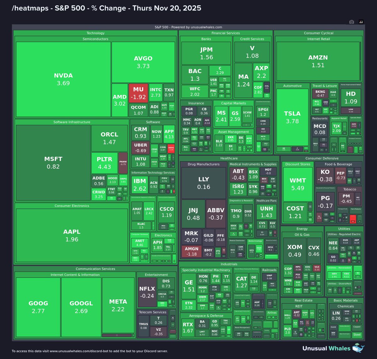 unusual_whales's tweet image. The market this morning vs the market now.

$SPY down 1.12%, $QQQ down nearly 2%, $NVDA down nearly 3% after being up 5%. 

Ouch.