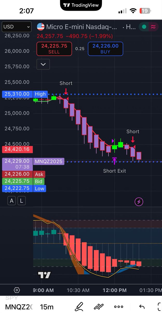 How many people bought calls today or went long on every dip the dip dipped deeper than the dippidy dip 😂🤣 $NQ most furus been calling a bottom everyday for over a week now.