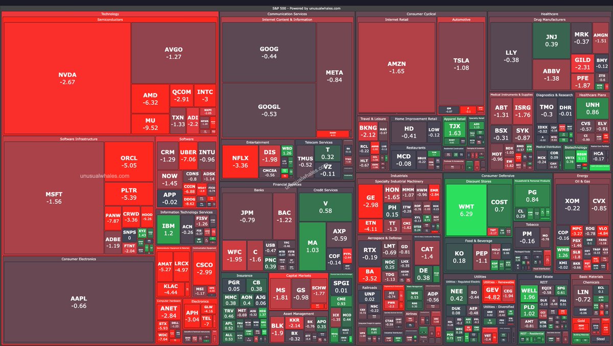 unusual_whales's tweet image. The market this morning vs the market now.

$SPY down 1.12%, $QQQ down nearly 2%, $NVDA down nearly 3% after being up 5%. 

Ouch.