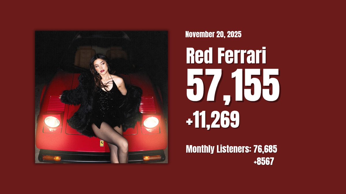 lizquisite's tweet photo. Red Ferrari reaches above 50,000 streams in its first full week in Spotify. 

@lizasoberano also accumulated 49,822 new unique listeners in the past week, gathering a total of 76.7k monthly listeners. https://t.co/f9Cmc4NK9W