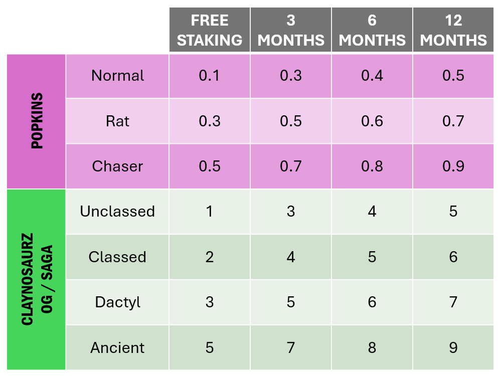 Made this visual to quickly understand staking for Claynosaurz / Popkins 📊

You can clearly see that locking them for a longer period is a HUGE bonus compare to free staking

For example, a normal popkins staked for 12 months gives as much XP as 5 popkins free staked 🤯

So