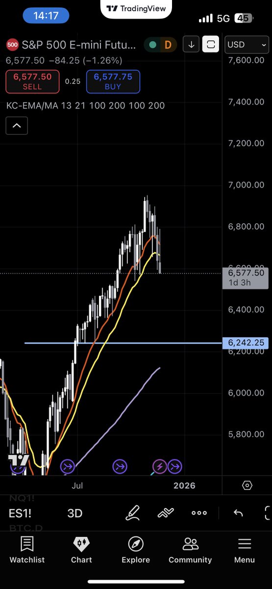 YugiCrypto's tweet photo. Until I see this on $ES , there is no reason to long crypto https://t.co/sO8tZtwwwo