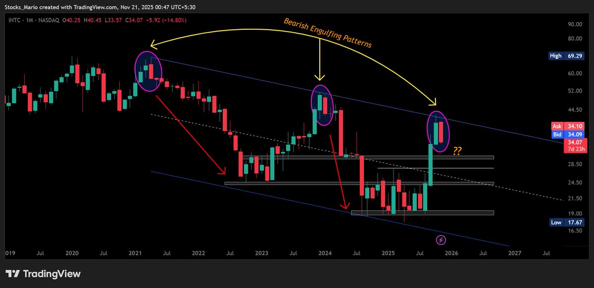 Stocks_Mario's tweet image. 🔥 $INTC: History Repeating at the Top! 🚨📉

Trendline said “Nope” 3 times in a row 💀📉😂

Every rally: “Let me break out!” 😤📈

Trendline: Bearish Engulfing = Try Again Later. 🙅‍♂️📉

Three tops, same rejection. History copy-pasting itself. 🔁😬

#INTC #NASDAQ #BearishEngulfing