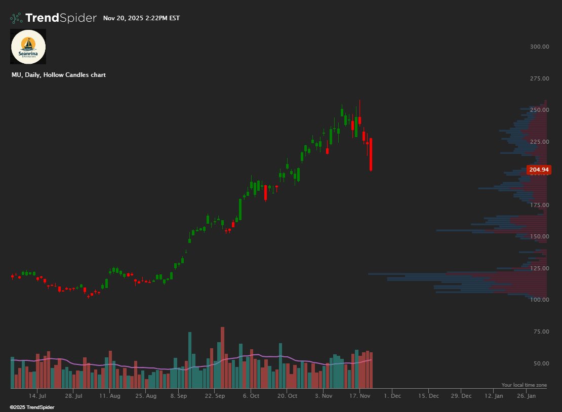 StocksPursuit's tweet image. $MU Booked profit  ,  in from 133, out at 218. #BookProfits #TradeToWin #StayNimble #NeverMarryAStock