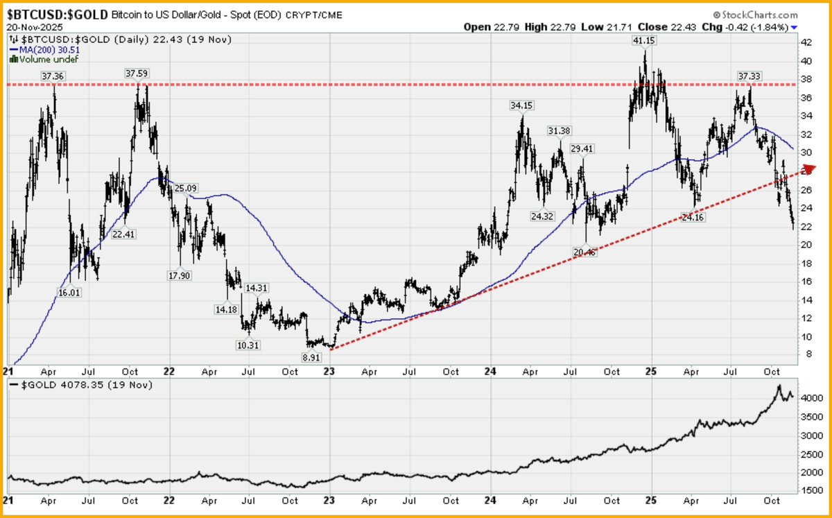 Bitcoin has now LOST HALF ITS VALUE in the last year! Many have mocked my # Bitcoin to Gold chart, but it CLEARLY SHOWS that $BTC peaked against  real-money almost 5-years ago!